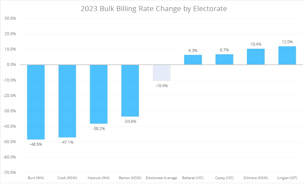 The bar chart displays the percentage change in bulk billing rate by electorate for the year 2023.
