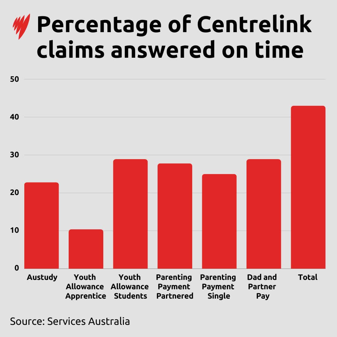 A graphic depicting the percentage of Centrelink claims answered on time