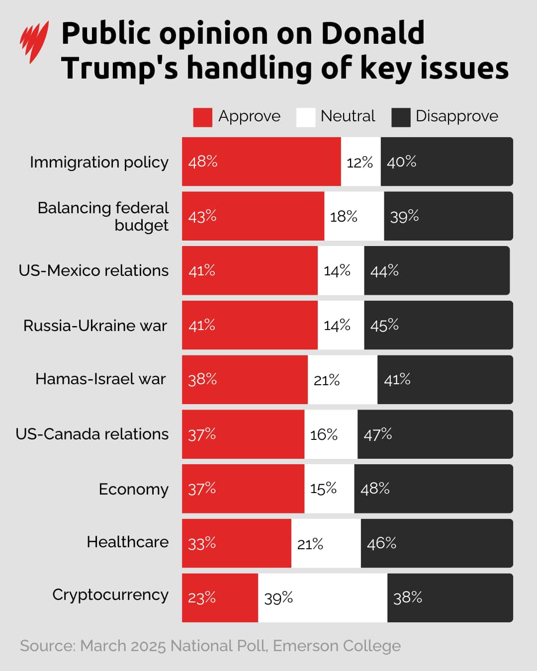 A table showing polling results on Donald Trump's handling of key issues.