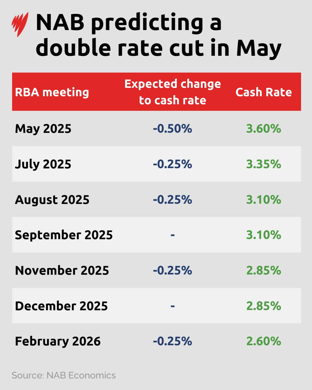 Table showing NAB's predicted rate cuts.