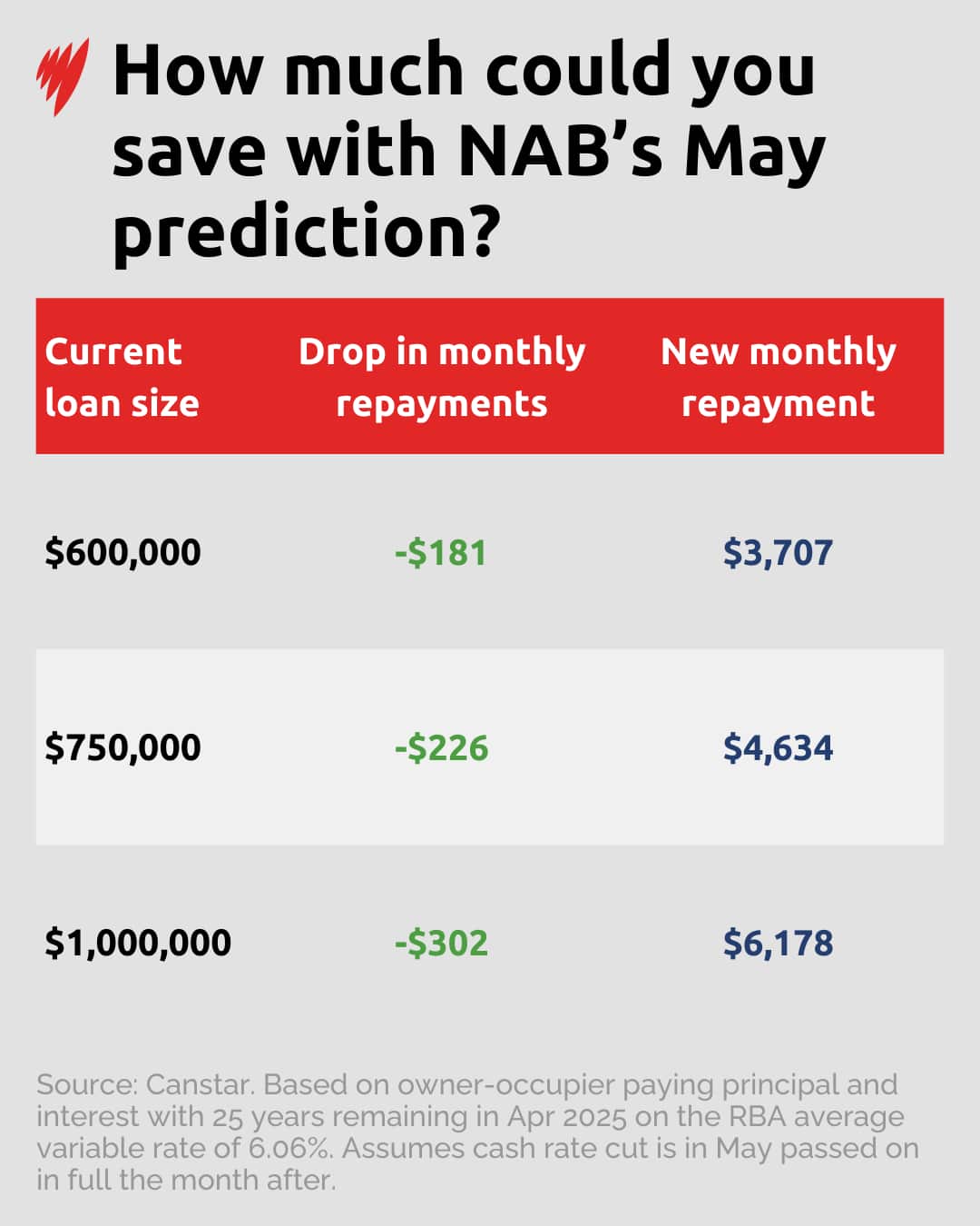 A chart showing how much NAB's predicted cash rate could save people with mortgages.