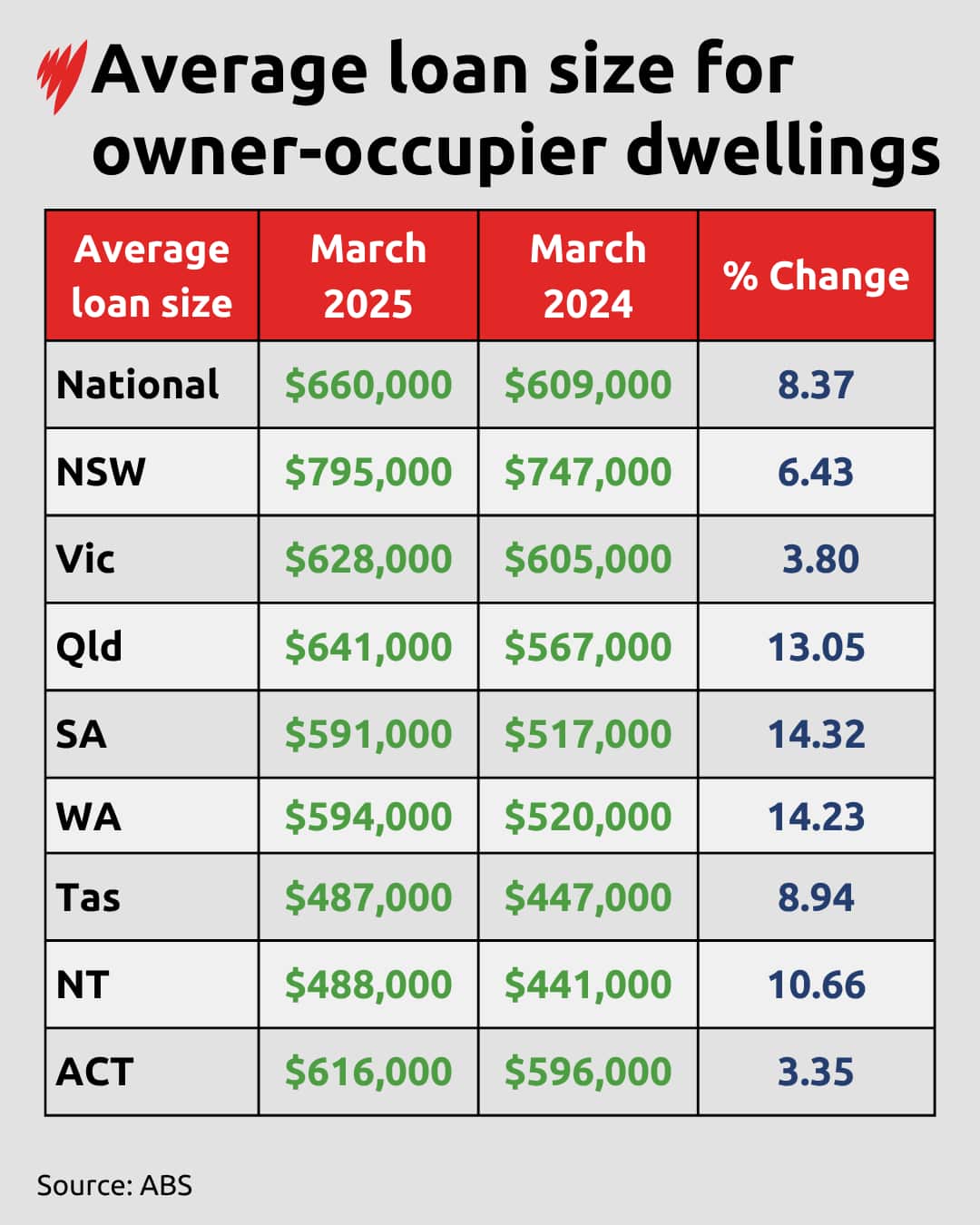 Mar 24 25 Average Loan Size for Owner Occupier Dwellings