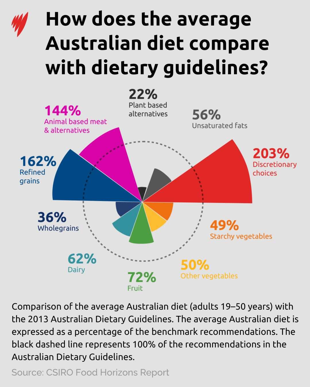 A chart showing how Australian diets compare with dietary guidelines
