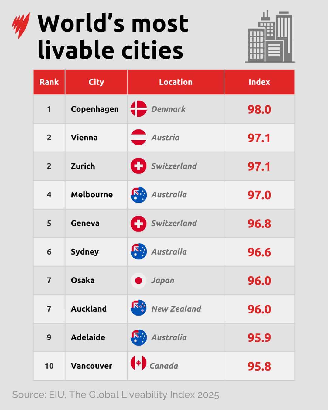 A chart illustrating the world's top 10 most liveable cities.
