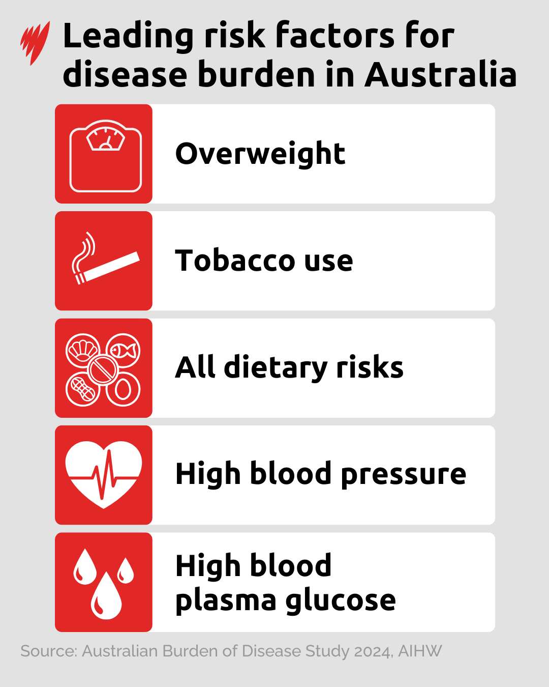 A chart showing the leading risk factors for disease burden