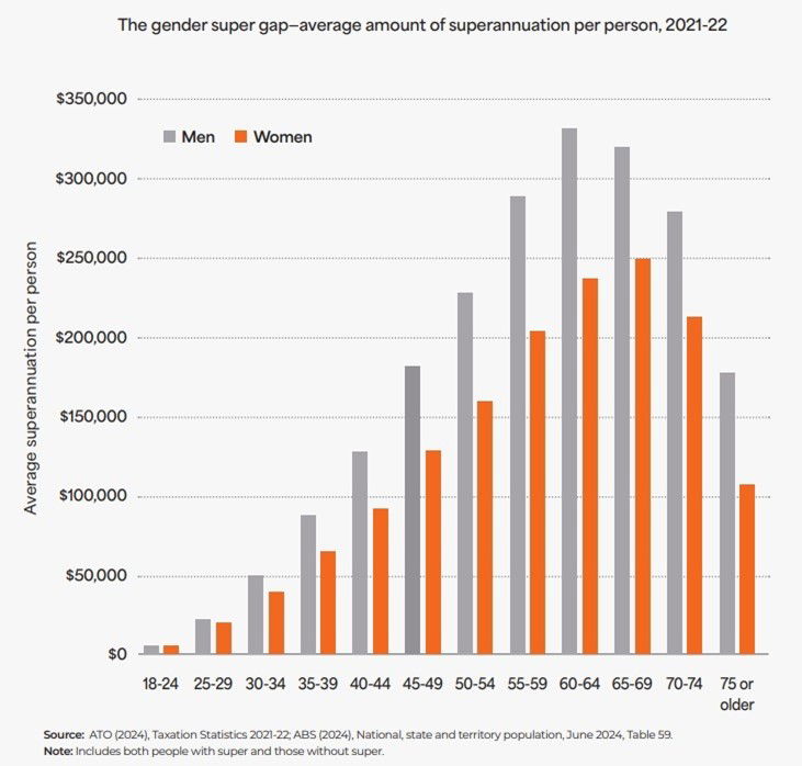 Graph of the amount of super men and women have. Women have less at all ages