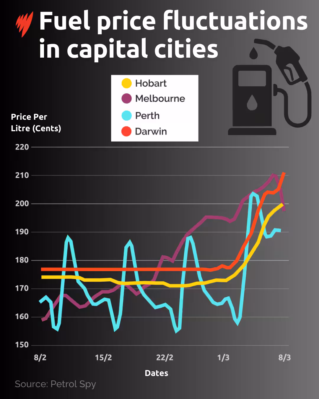 A chart showing how much petrol has risen by in each city.