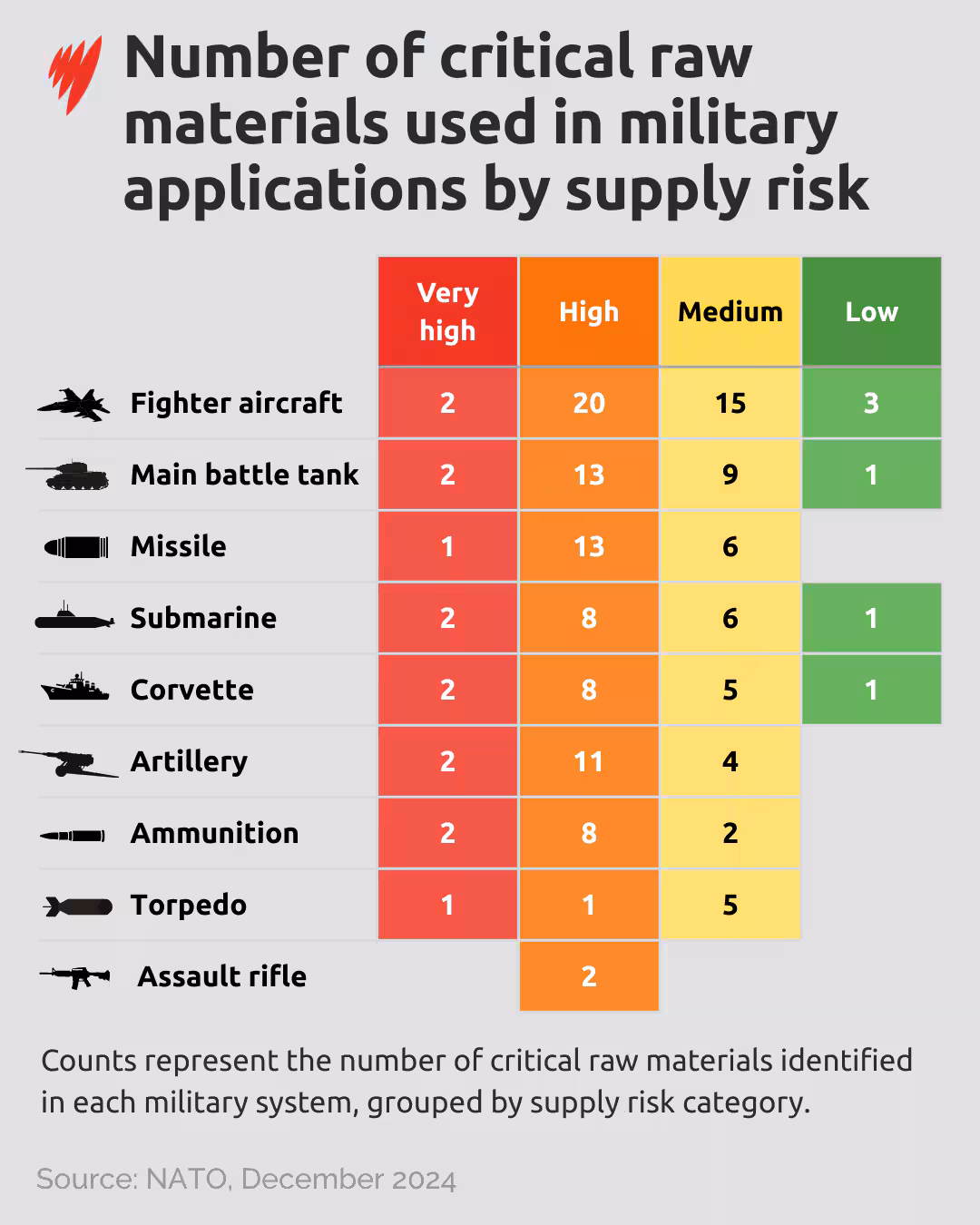 A chart showing how critical materials are used in military applications.