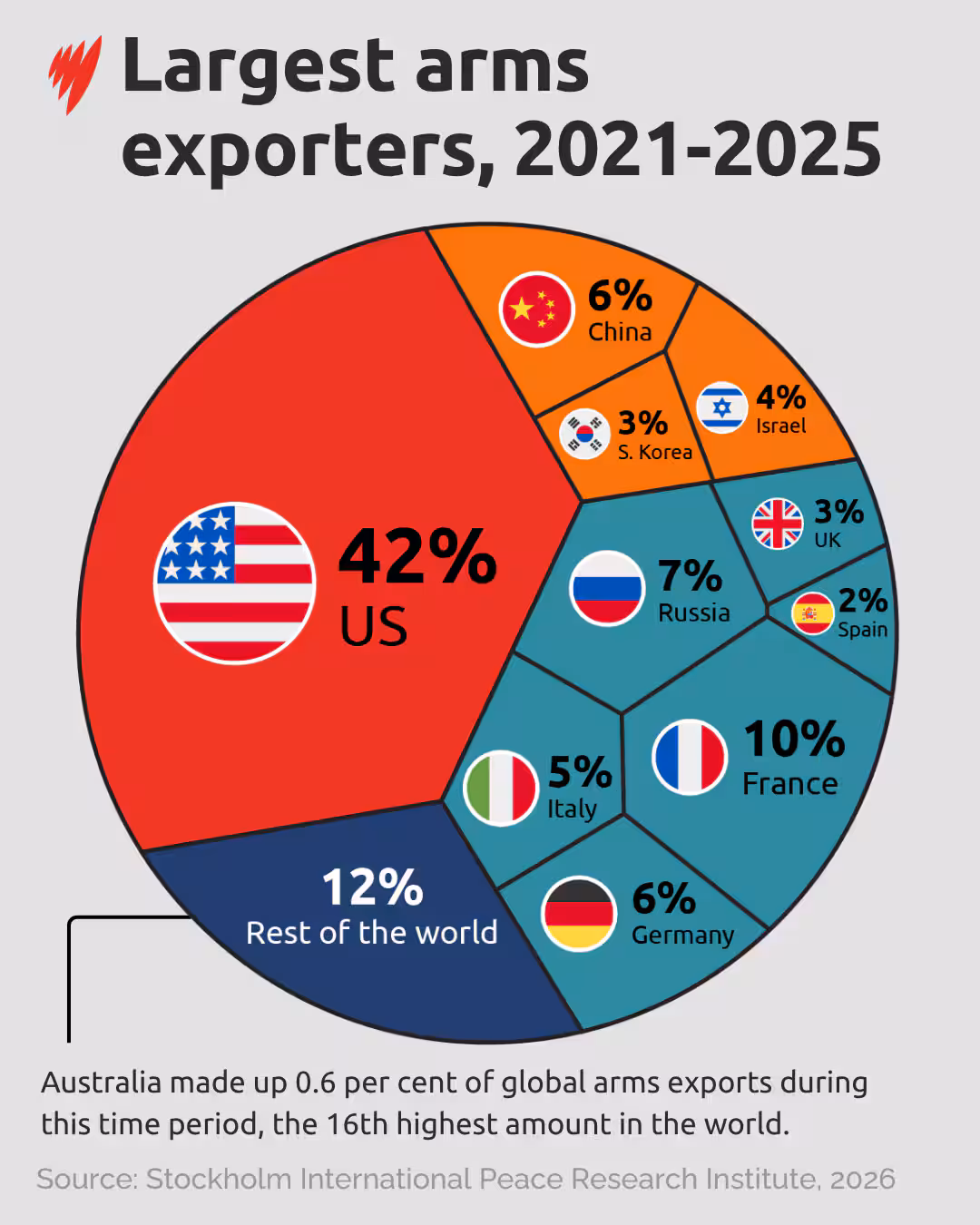 A chart comparing arms exports of different countries