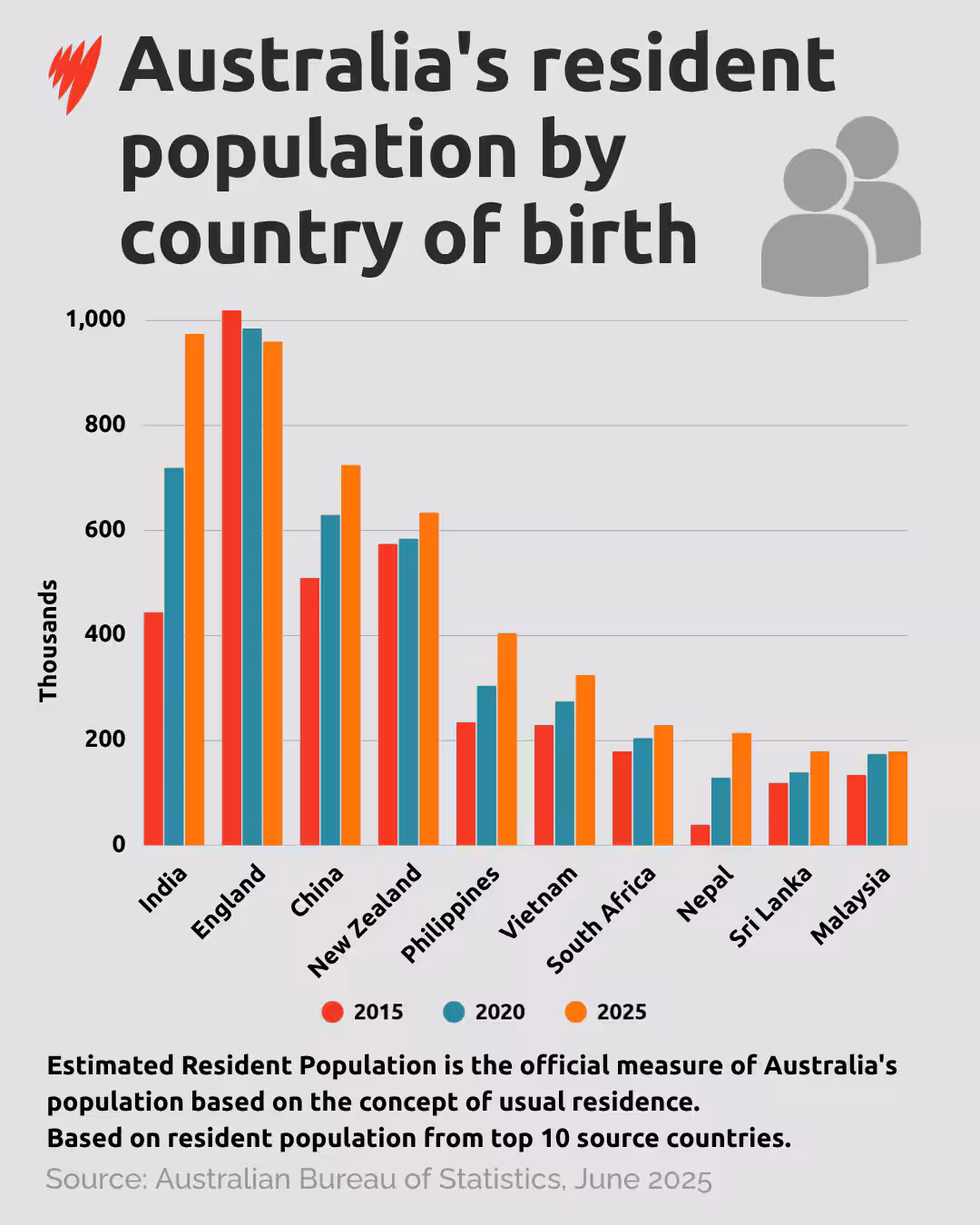 Graphic art table titled Australia's resident population by country of birth