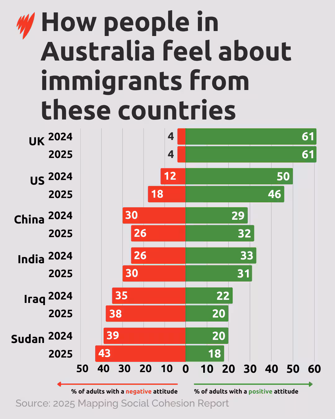 A graphic illustration of people's attitudes towards immigrants from select countries.