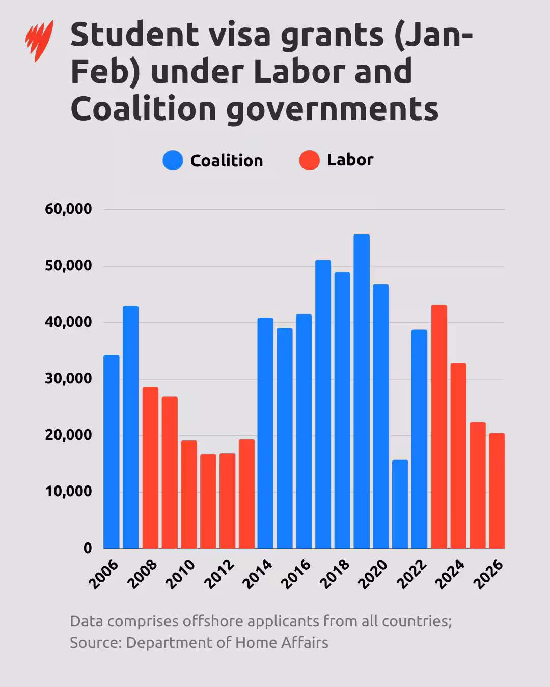 A bar graph showing student visa grants from January to February under Labor and Coalition governments over the past two decades.