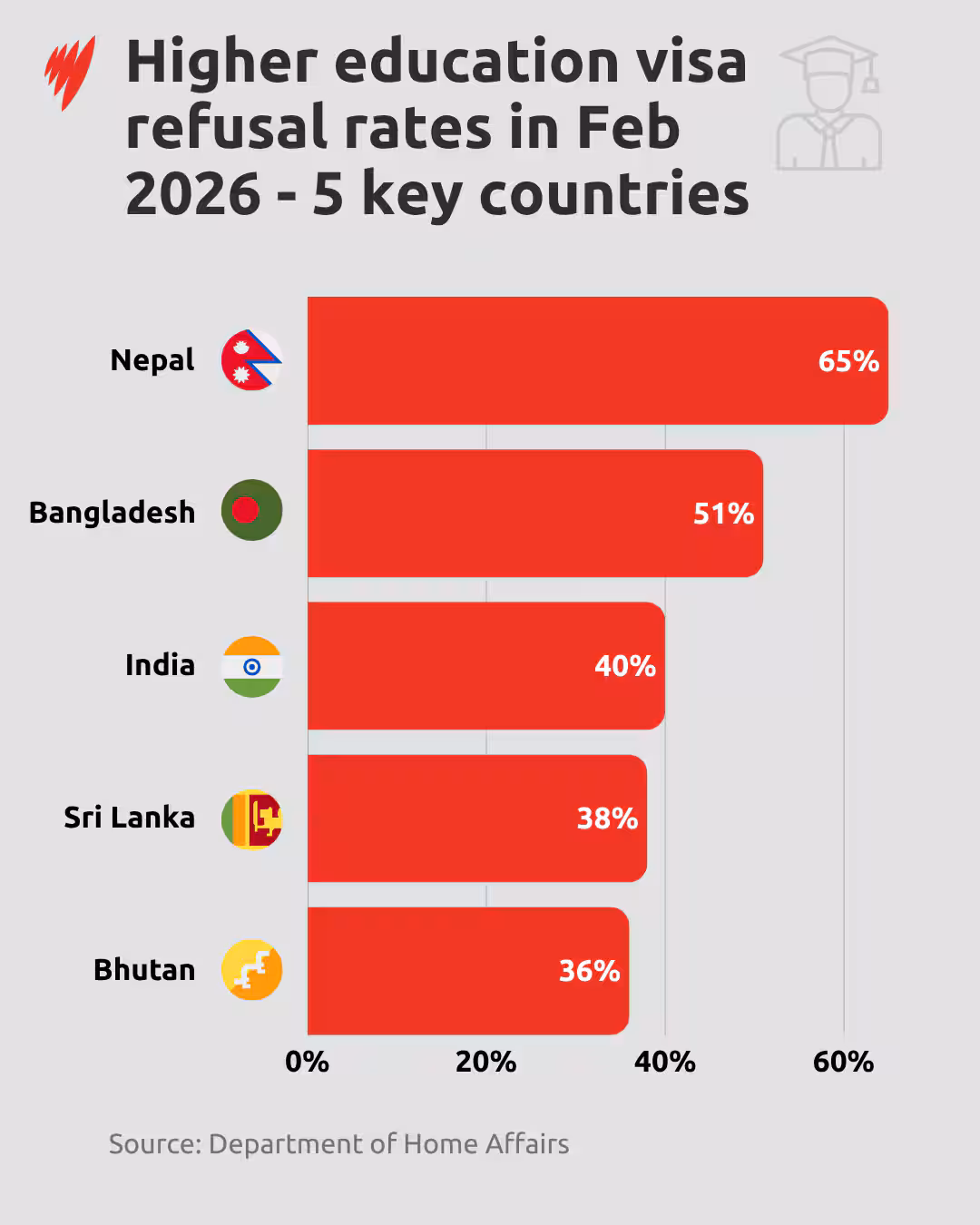 A bar graph showing higher education visa refusal rates for applications from five key countries.