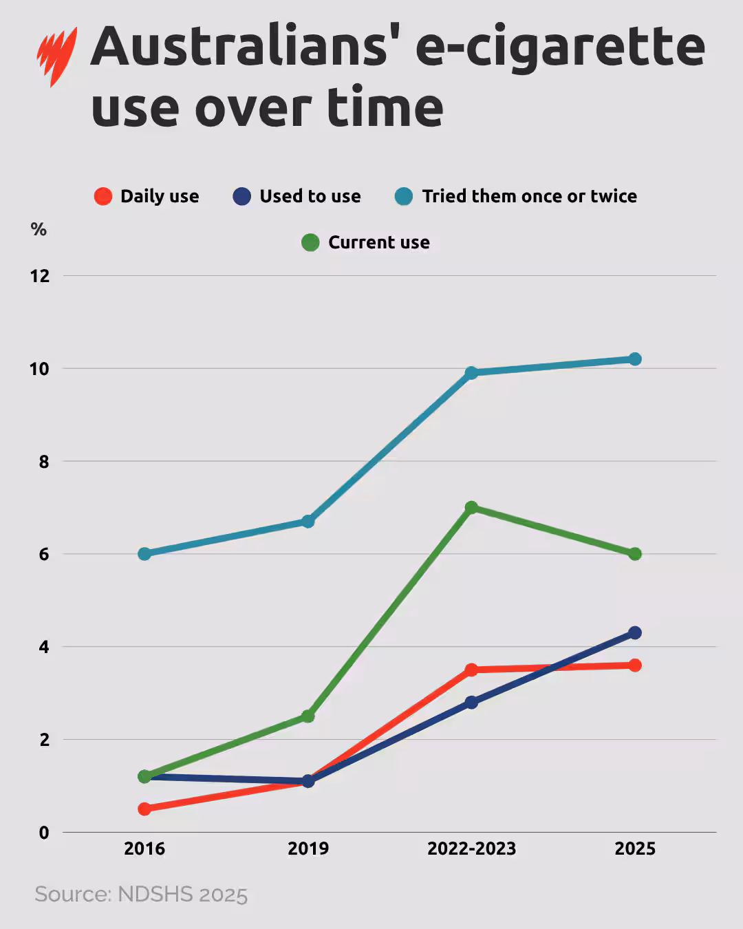 Chart showing e-cigarette use over time.