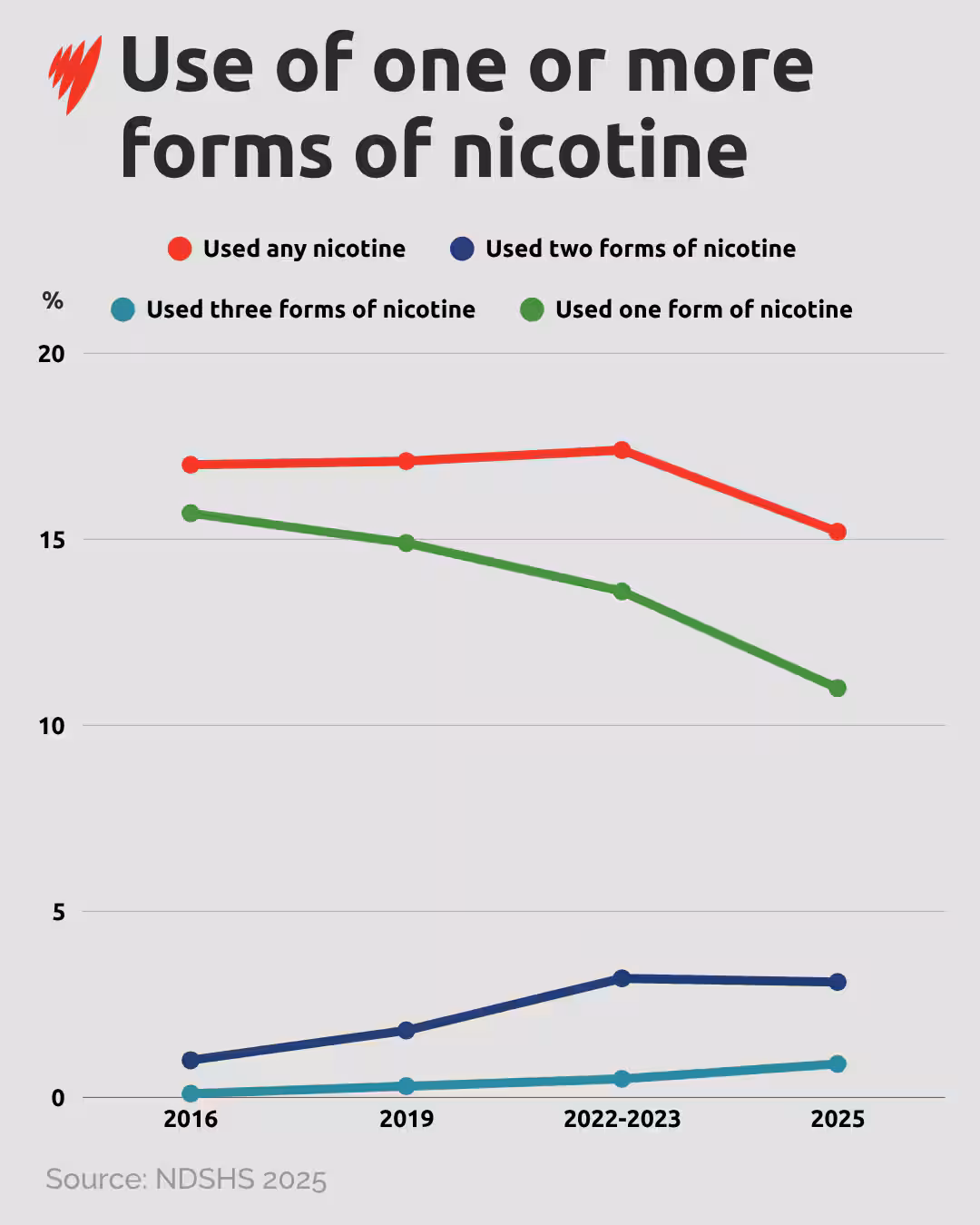 Graph showing rise in proportion of people using three or more forms of nicotine.