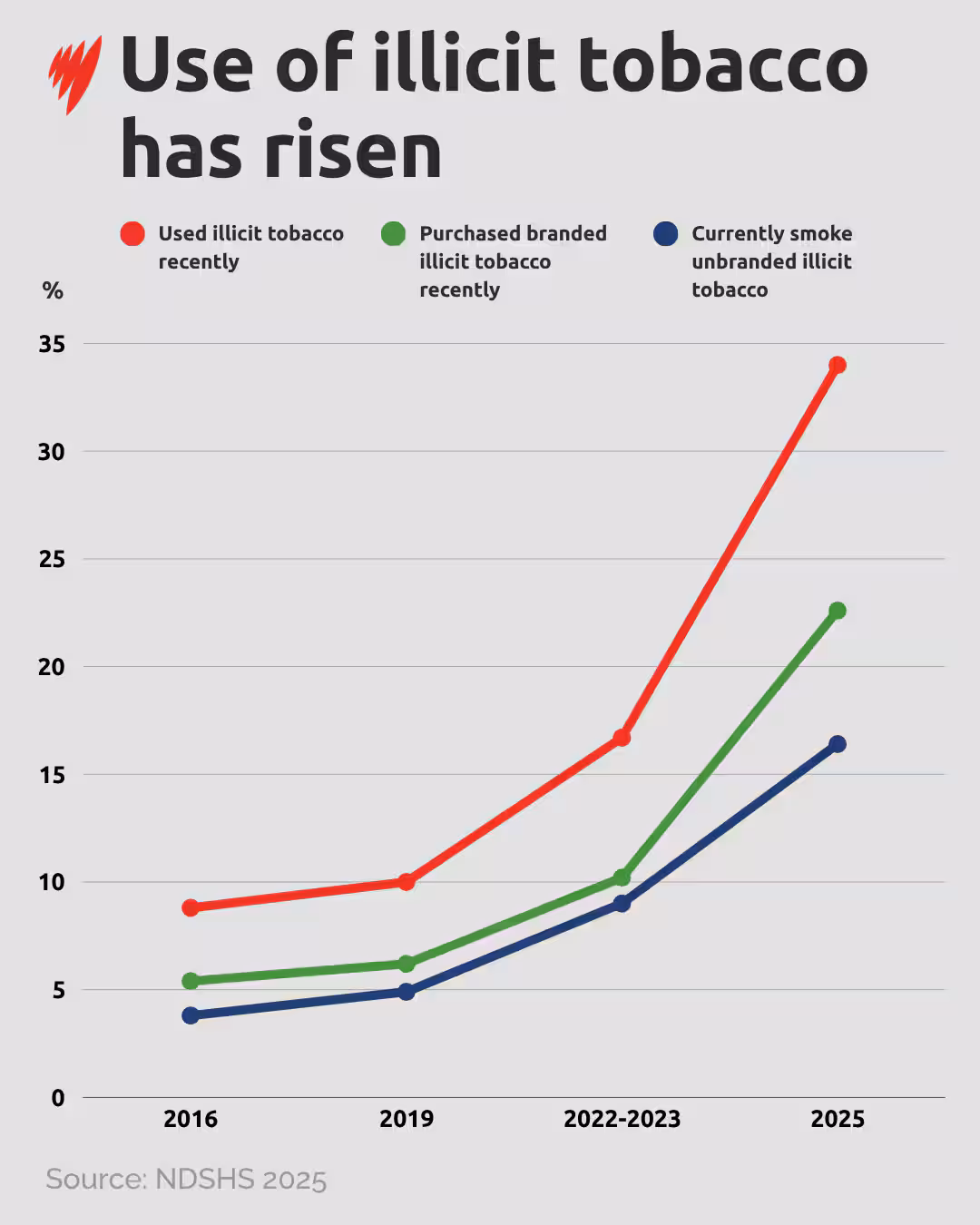 Graph showing rising illicit tobacco use over time.