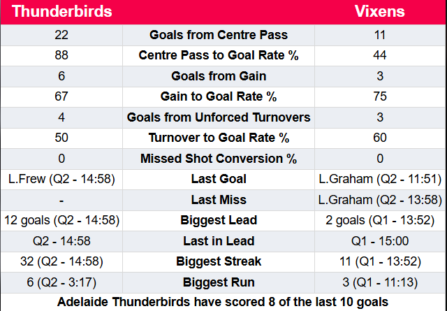 Half-time statistics