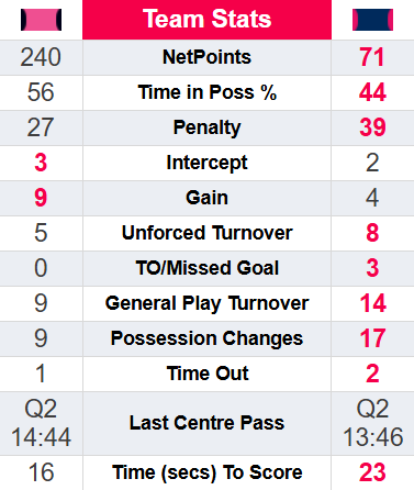 Half-time statistics