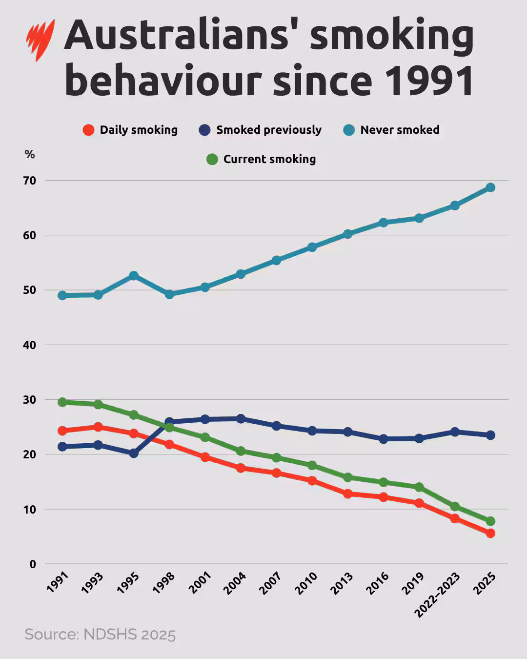 Chart showing Australians' smoking behaviour since 1991.