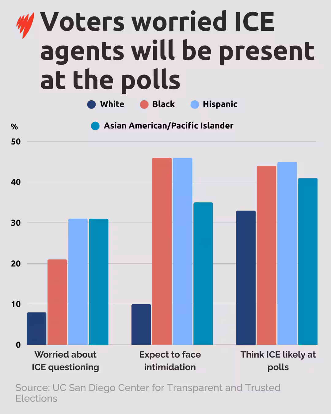 A graph showing a breakdown of voters by race who express varying degrees of concern that ICE agents will be present at the polls.